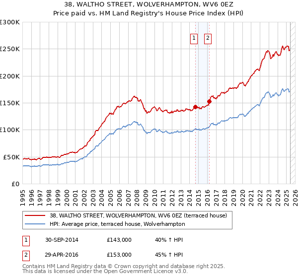 38, WALTHO STREET, WOLVERHAMPTON, WV6 0EZ: Price paid vs HM Land Registry's House Price Index