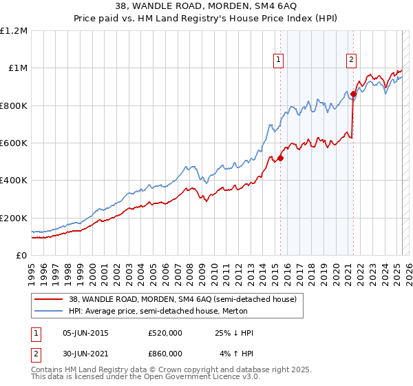38, WANDLE ROAD, MORDEN, SM4 6AQ: Price paid vs HM Land Registry's House Price Index