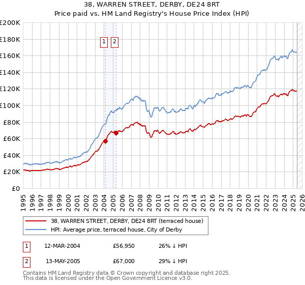 38, WARREN STREET, DERBY, DE24 8RT: Price paid vs HM Land Registry's House Price Index