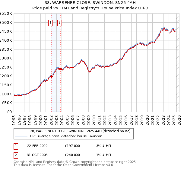 38, WARRENER CLOSE, SWINDON, SN25 4AH: Price paid vs HM Land Registry's House Price Index