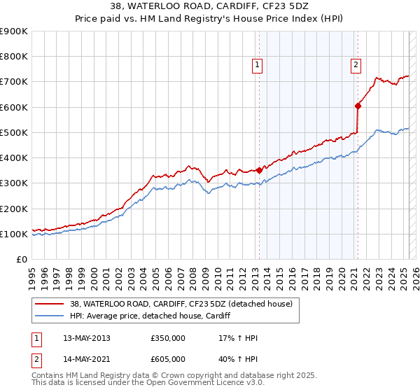 38, WATERLOO ROAD, CARDIFF, CF23 5DZ: Price paid vs HM Land Registry's House Price Index