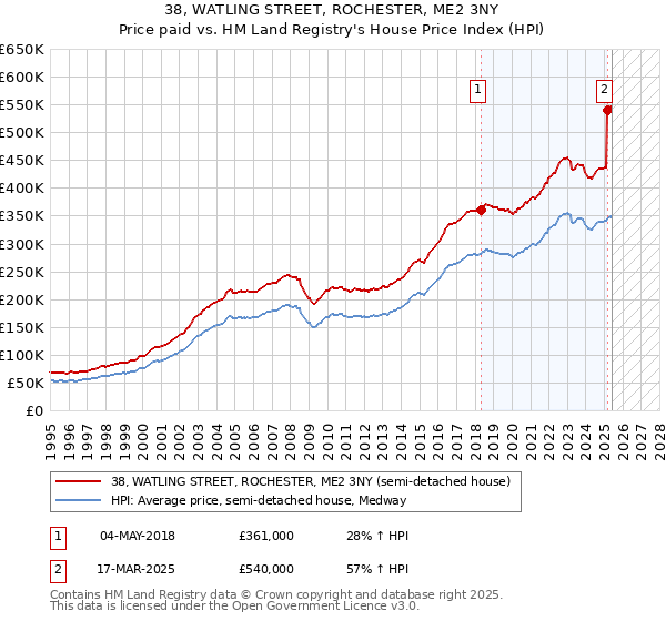 38, WATLING STREET, ROCHESTER, ME2 3NY: Price paid vs HM Land Registry's House Price Index