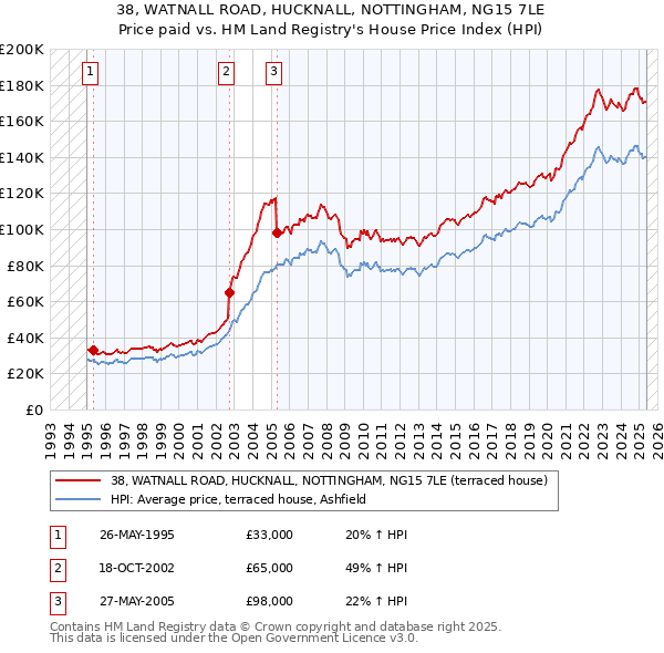 38, WATNALL ROAD, HUCKNALL, NOTTINGHAM, NG15 7LE: Price paid vs HM Land Registry's House Price Index
