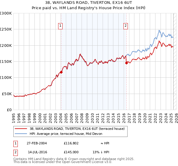 38, WAYLANDS ROAD, TIVERTON, EX16 6UT: Price paid vs HM Land Registry's House Price Index