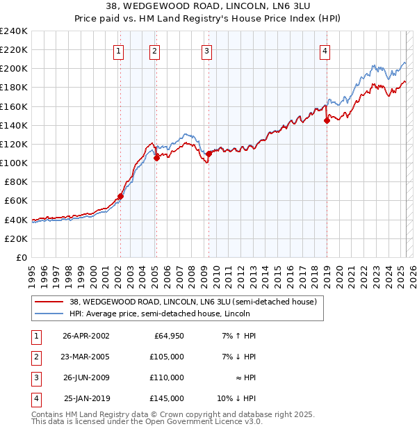 38, WEDGEWOOD ROAD, LINCOLN, LN6 3LU: Price paid vs HM Land Registry's House Price Index
