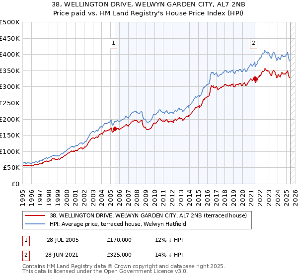 38, WELLINGTON DRIVE, WELWYN GARDEN CITY, AL7 2NB: Price paid vs HM Land Registry's House Price Index