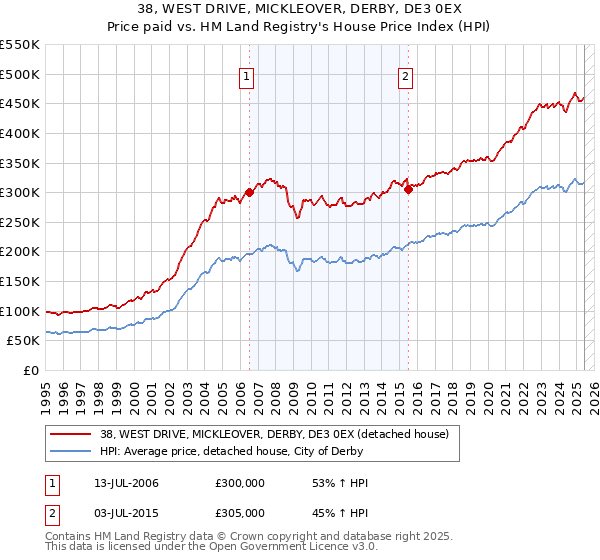 38, WEST DRIVE, MICKLEOVER, DERBY, DE3 0EX: Price paid vs HM Land Registry's House Price Index