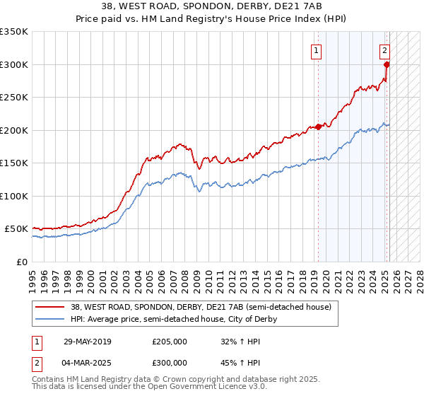 38, WEST ROAD, SPONDON, DERBY, DE21 7AB: Price paid vs HM Land Registry's House Price Index