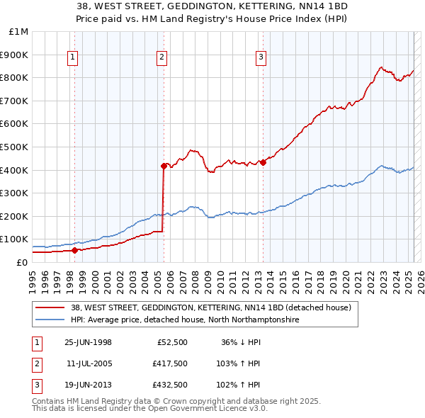 38, WEST STREET, GEDDINGTON, KETTERING, NN14 1BD: Price paid vs HM Land Registry's House Price Index