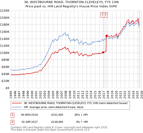 38, WESTBOURNE ROAD, THORNTON-CLEVELEYS, FY5 1HN: Price paid vs HM Land Registry's House Price Index