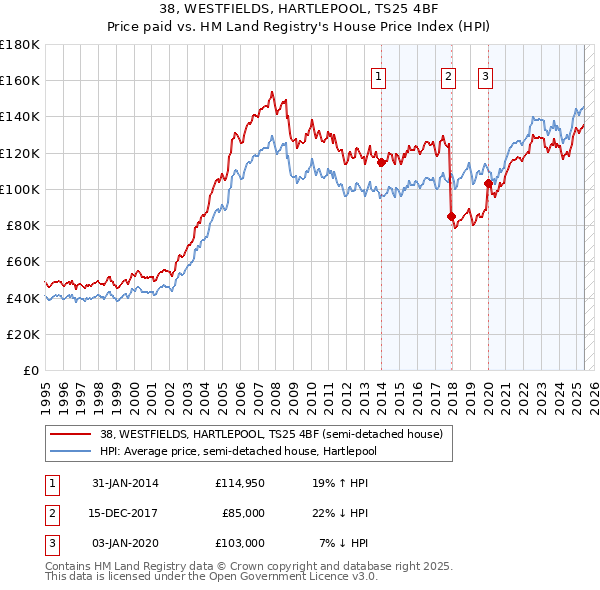 38, WESTFIELDS, HARTLEPOOL, TS25 4BF: Price paid vs HM Land Registry's House Price Index