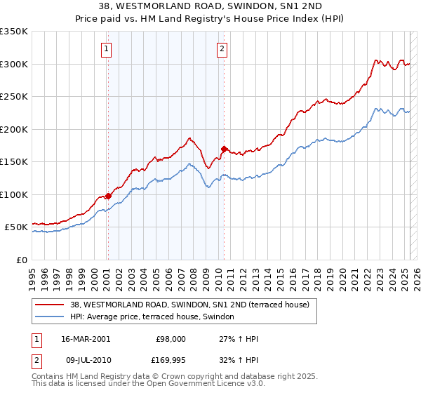 38, WESTMORLAND ROAD, SWINDON, SN1 2ND: Price paid vs HM Land Registry's House Price Index