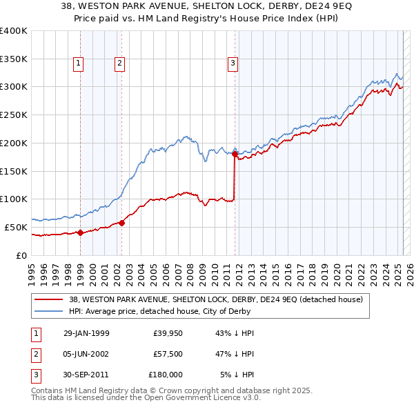 38, WESTON PARK AVENUE, SHELTON LOCK, DERBY, DE24 9EQ: Price paid vs HM Land Registry's House Price Index
