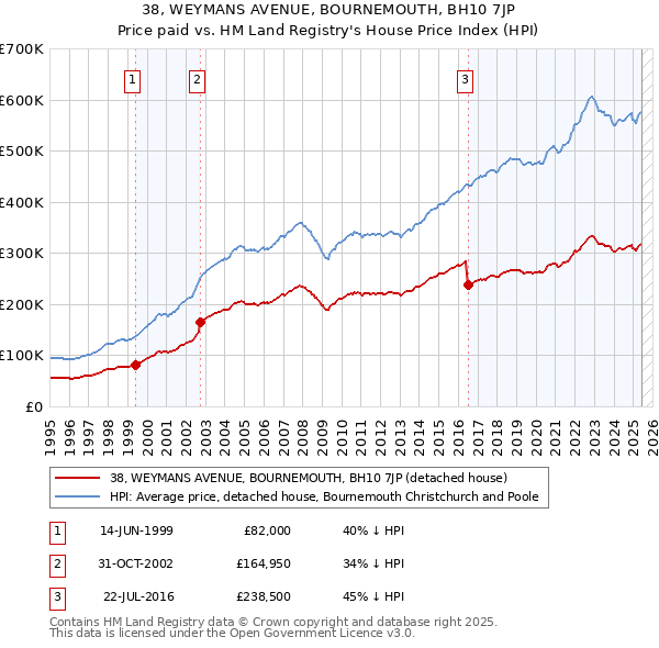 38, WEYMANS AVENUE, BOURNEMOUTH, BH10 7JP: Price paid vs HM Land Registry's House Price Index