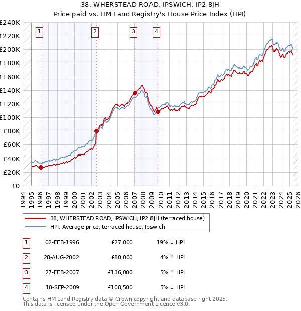 38, WHERSTEAD ROAD, IPSWICH, IP2 8JH: Price paid vs HM Land Registry's House Price Index