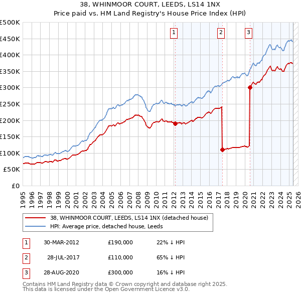 38, WHINMOOR COURT, LEEDS, LS14 1NX: Price paid vs HM Land Registry's House Price Index