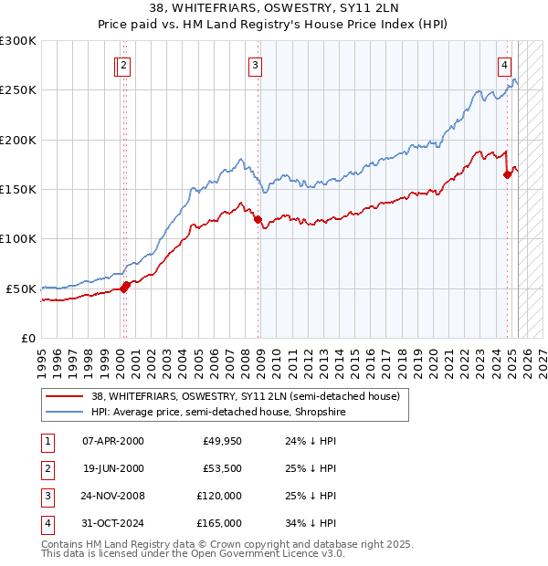 38, WHITEFRIARS, OSWESTRY, SY11 2LN: Price paid vs HM Land Registry's House Price Index