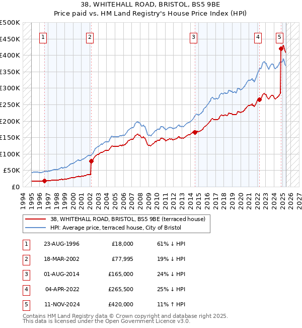 38, WHITEHALL ROAD, BRISTOL, BS5 9BE: Price paid vs HM Land Registry's House Price Index