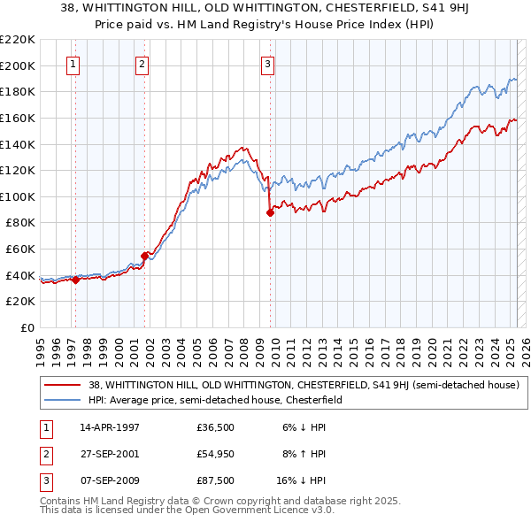 38, WHITTINGTON HILL, OLD WHITTINGTON, CHESTERFIELD, S41 9HJ: Price paid vs HM Land Registry's House Price Index