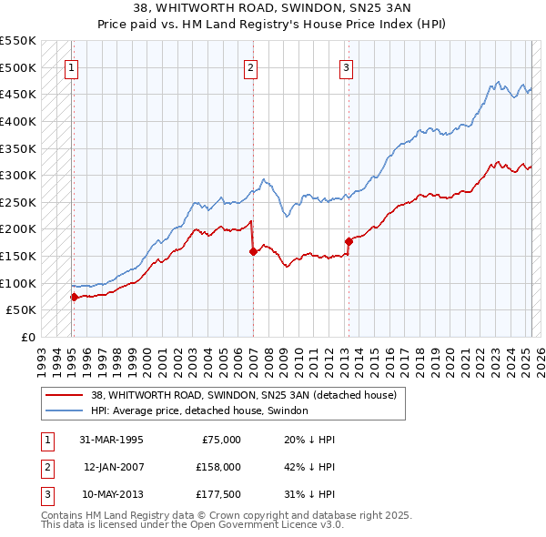 38, WHITWORTH ROAD, SWINDON, SN25 3AN: Price paid vs HM Land Registry's House Price Index