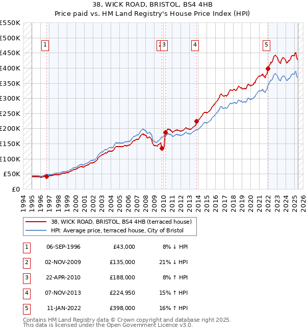 38, WICK ROAD, BRISTOL, BS4 4HB: Price paid vs HM Land Registry's House Price Index