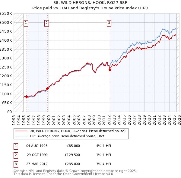 38, WILD HERONS, HOOK, RG27 9SF: Price paid vs HM Land Registry's House Price Index
