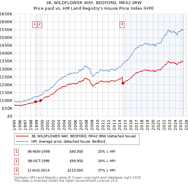 38, WILDFLOWER WAY, BEDFORD, MK42 0RW: Price paid vs HM Land Registry's House Price Index
