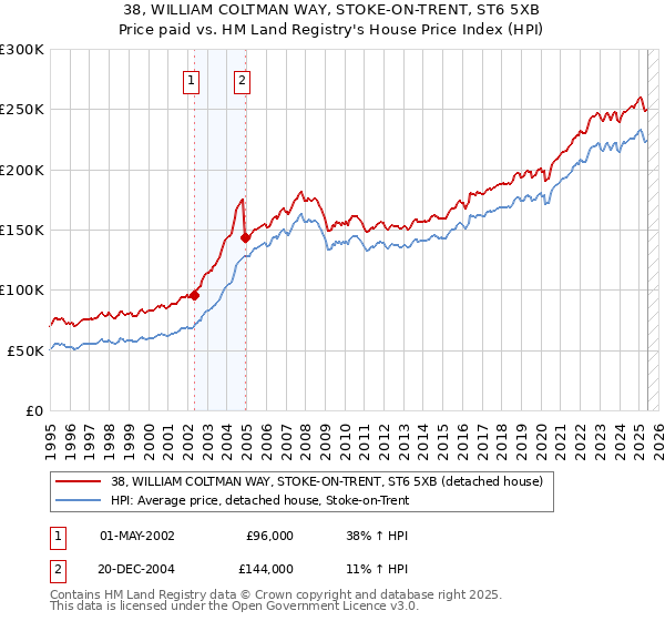 38, WILLIAM COLTMAN WAY, STOKE-ON-TRENT, ST6 5XB: Price paid vs HM Land Registry's House Price Index