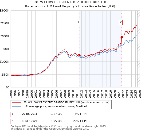 38, WILLOW CRESCENT, BRADFORD, BD2 1LR: Price paid vs HM Land Registry's House Price Index