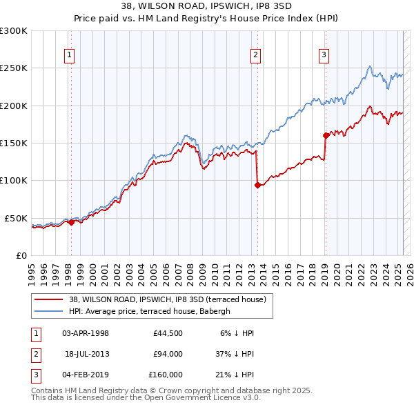 38, WILSON ROAD, IPSWICH, IP8 3SD: Price paid vs HM Land Registry's House Price Index