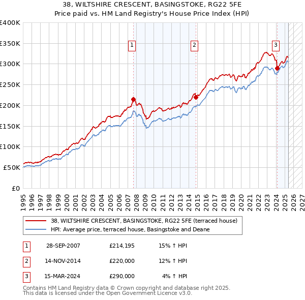 38, WILTSHIRE CRESCENT, BASINGSTOKE, RG22 5FE: Price paid vs HM Land Registry's House Price Index