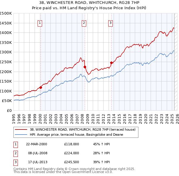 38, WINCHESTER ROAD, WHITCHURCH, RG28 7HP: Price paid vs HM Land Registry's House Price Index