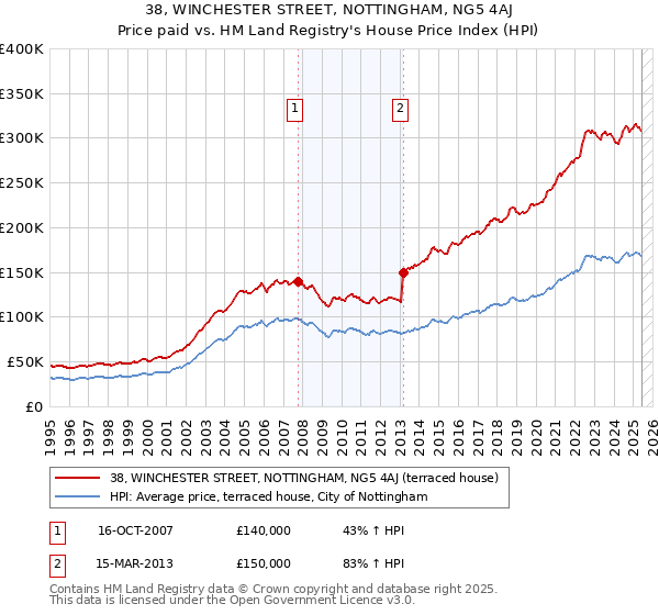38, WINCHESTER STREET, NOTTINGHAM, NG5 4AJ: Price paid vs HM Land Registry's House Price Index