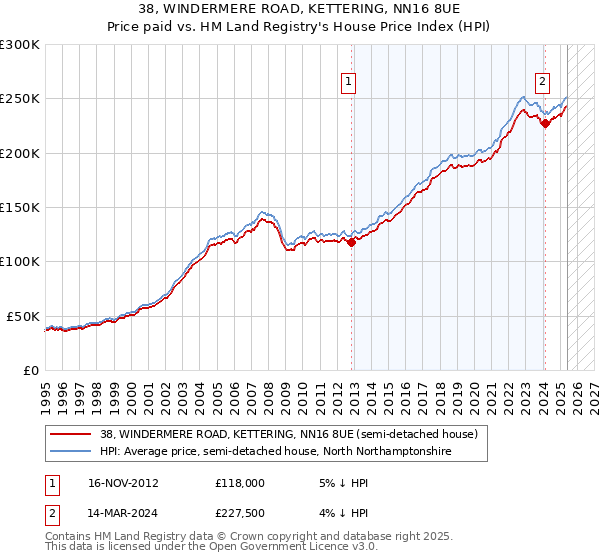 38, WINDERMERE ROAD, KETTERING, NN16 8UE: Price paid vs HM Land Registry's House Price Index