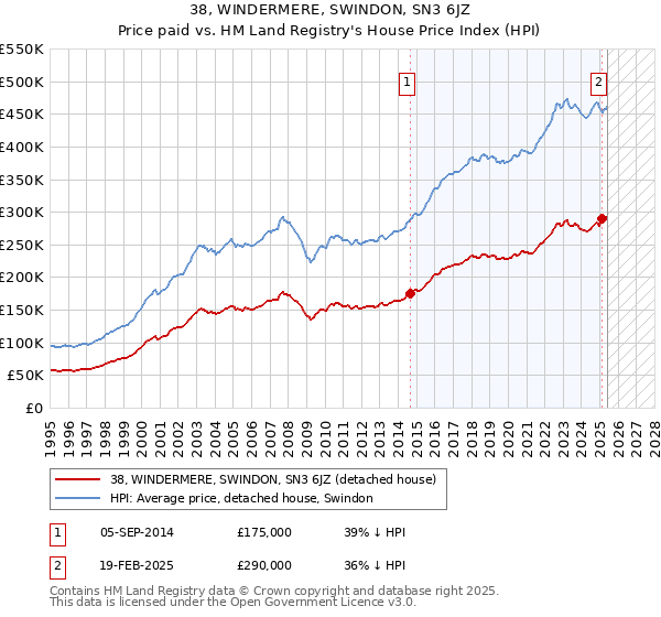 38, WINDERMERE, SWINDON, SN3 6JZ: Price paid vs HM Land Registry's House Price Index