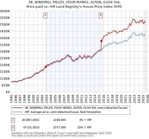 38, WINDMILL FIELDS, FOUR MARKS, ALTON, GU34 5HL: Price paid vs HM Land Registry's House Price Index