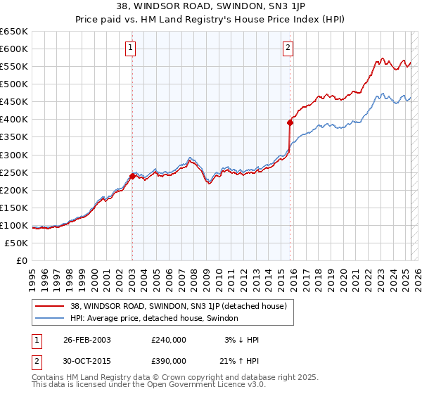 38, WINDSOR ROAD, SWINDON, SN3 1JP: Price paid vs HM Land Registry's House Price Index