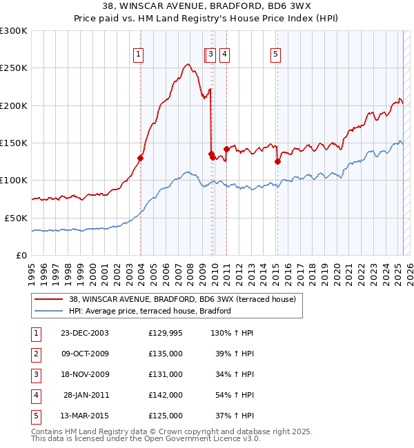 38, WINSCAR AVENUE, BRADFORD, BD6 3WX: Price paid vs HM Land Registry's House Price Index