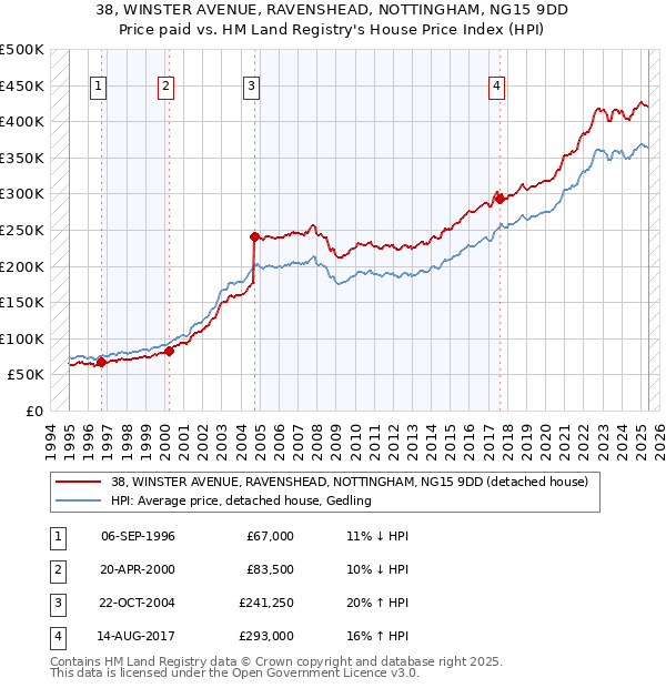38, WINSTER AVENUE, RAVENSHEAD, NOTTINGHAM, NG15 9DD: Price paid vs HM Land Registry's House Price Index