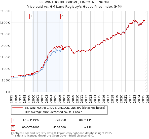 38, WINTHORPE GROVE, LINCOLN, LN6 3PL: Price paid vs HM Land Registry's House Price Index