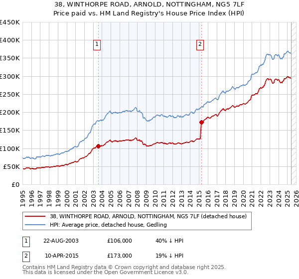 38, WINTHORPE ROAD, ARNOLD, NOTTINGHAM, NG5 7LF: Price paid vs HM Land Registry's House Price Index