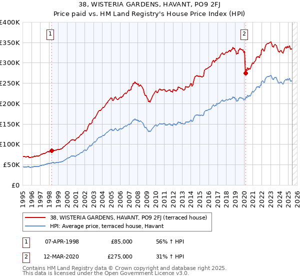 38, WISTERIA GARDENS, HAVANT, PO9 2FJ: Price paid vs HM Land Registry's House Price Index