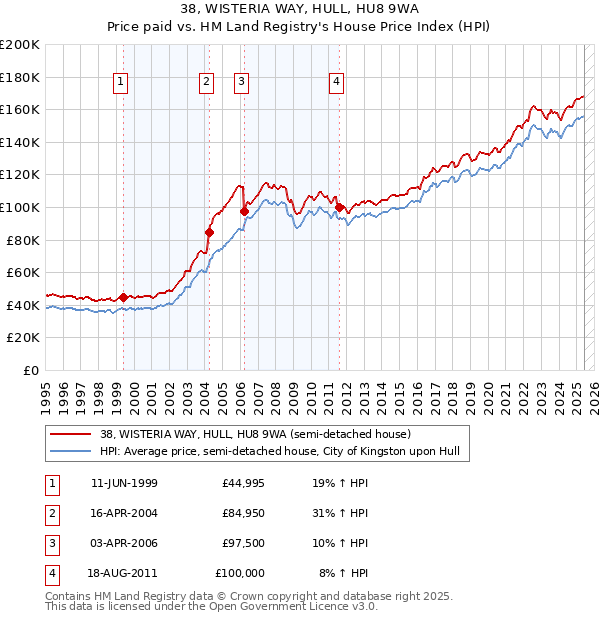 38, WISTERIA WAY, HULL, HU8 9WA: Price paid vs HM Land Registry's House Price Index