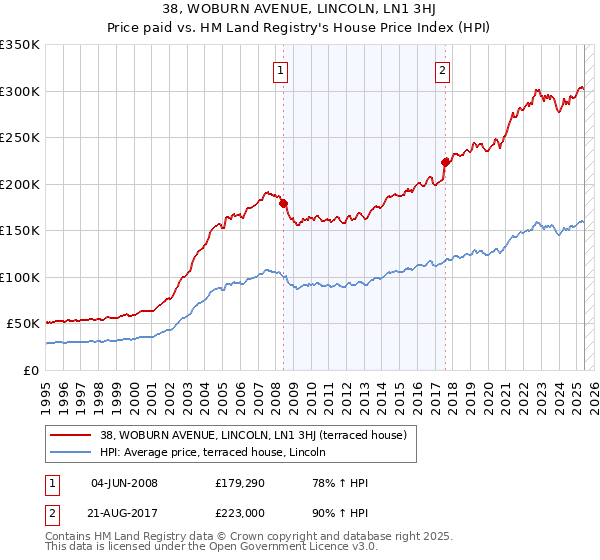 38, WOBURN AVENUE, LINCOLN, LN1 3HJ: Price paid vs HM Land Registry's House Price Index