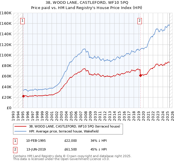 38, WOOD LANE, CASTLEFORD, WF10 5PQ: Price paid vs HM Land Registry's House Price Index