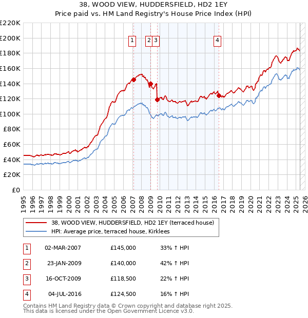 38, WOOD VIEW, HUDDERSFIELD, HD2 1EY: Price paid vs HM Land Registry's House Price Index