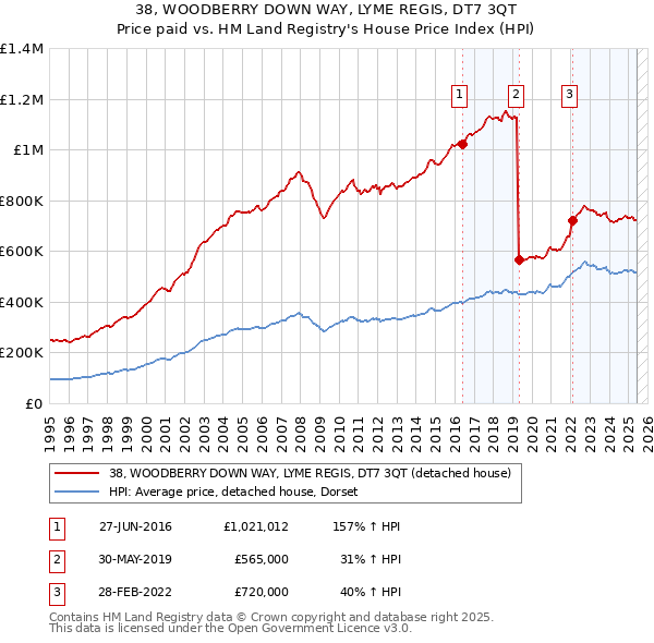38, WOODBERRY DOWN WAY, LYME REGIS, DT7 3QT: Price paid vs HM Land Registry's House Price Index