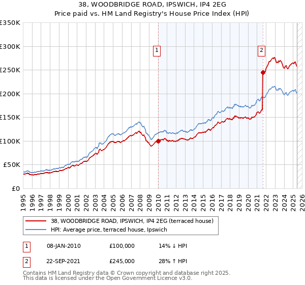 38, WOODBRIDGE ROAD, IPSWICH, IP4 2EG: Price paid vs HM Land Registry's House Price Index