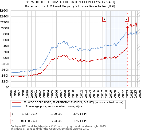 38, WOODFIELD ROAD, THORNTON-CLEVELEYS, FY5 4EQ: Price paid vs HM Land Registry's House Price Index