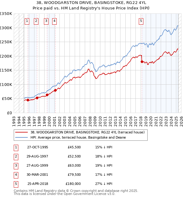 38, WOODGARSTON DRIVE, BASINGSTOKE, RG22 4YL: Price paid vs HM Land Registry's House Price Index